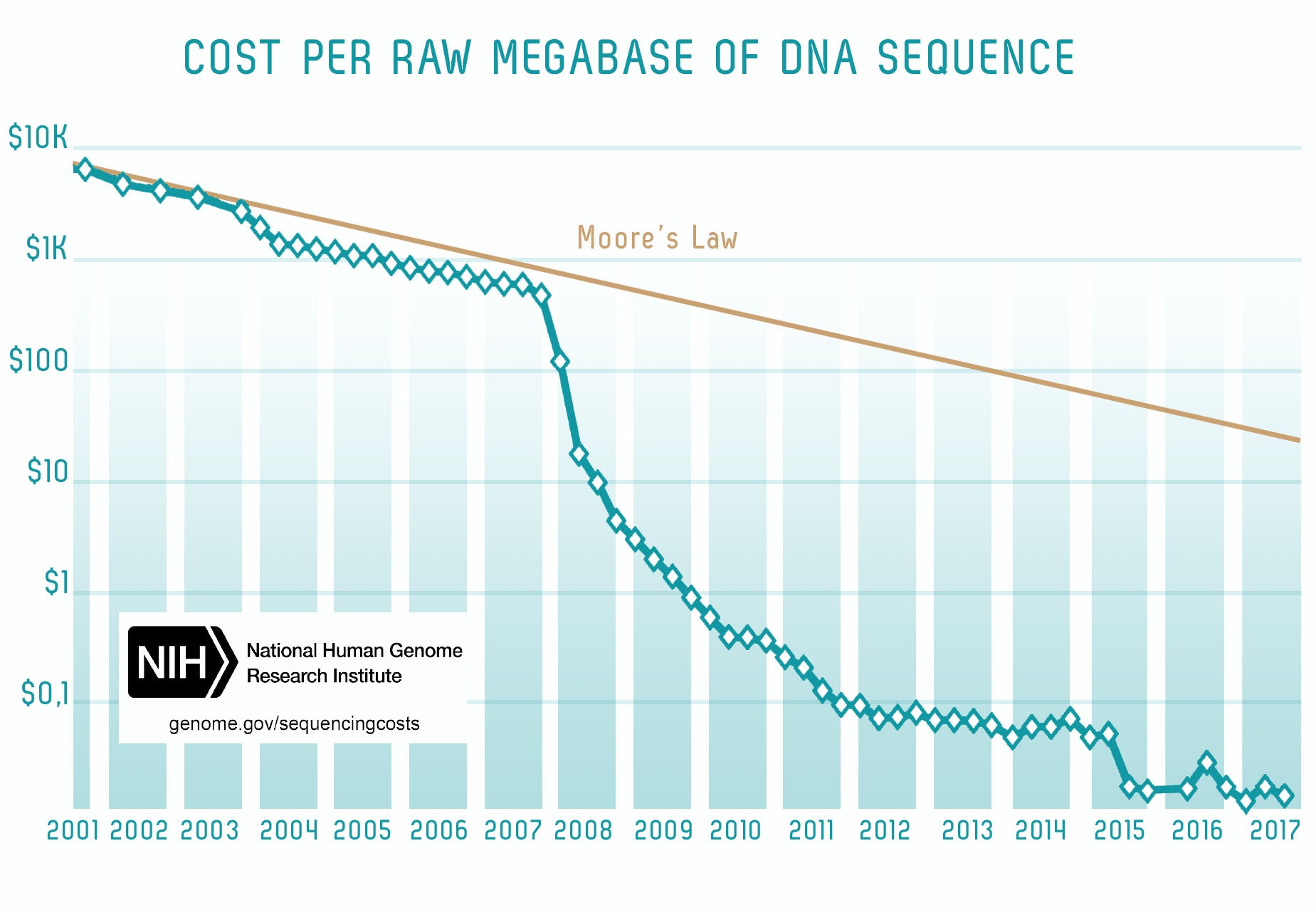 Cost per Raw Megabase of DNA Sequence